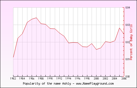 Line chart