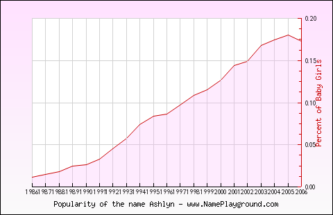 Line chart