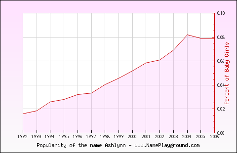 Line chart