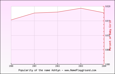 Line chart