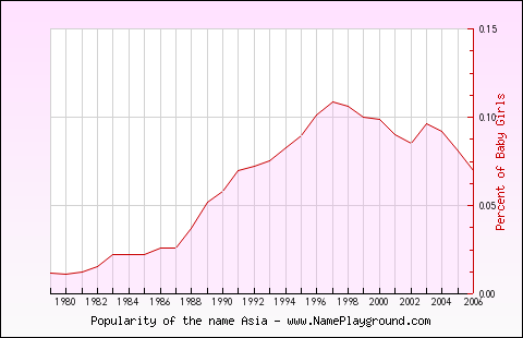 Line chart