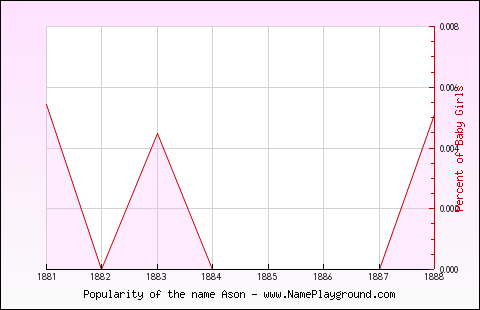 Line chart