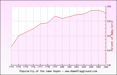 Line chart