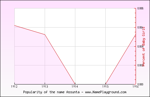 Line chart