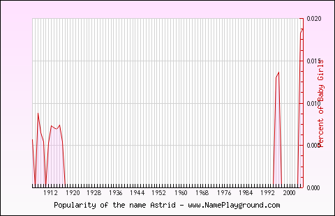 Line chart