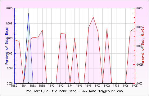 Line chart