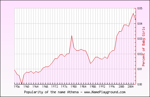 Line chart