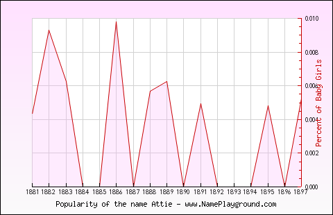 Line chart