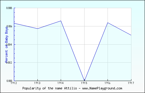 Line chart