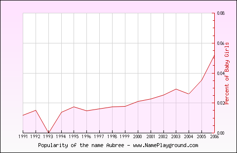 Line chart