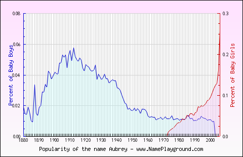 Line chart