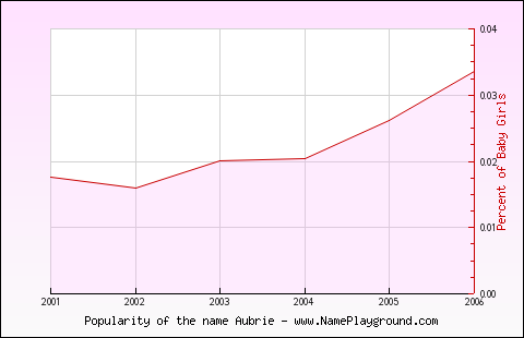 Line chart