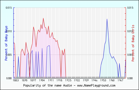 Line chart