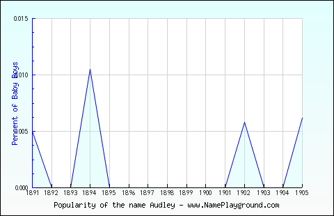 Line chart