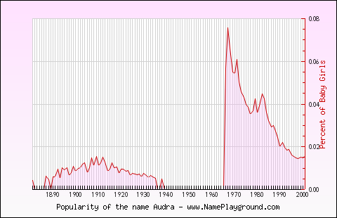 Line chart