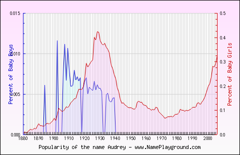 Line chart