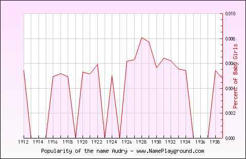 Line chart