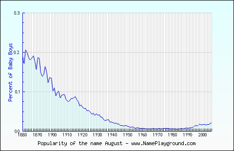 Line chart