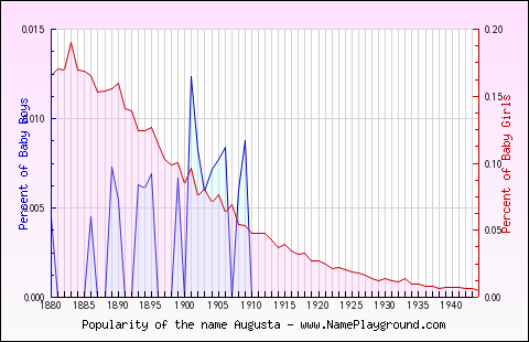 Line chart