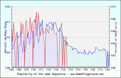 Line chart