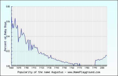 Line chart