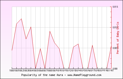 Line chart