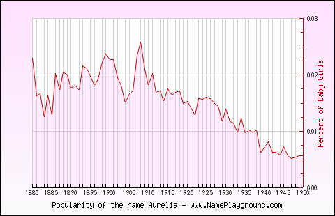 Line chart