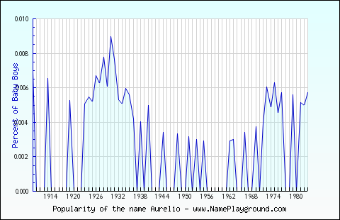 Line chart