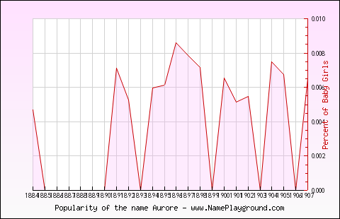 Line chart