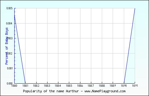 Line chart