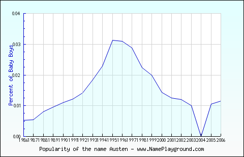 Line chart