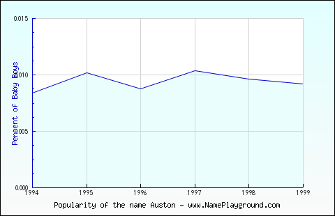 Line chart