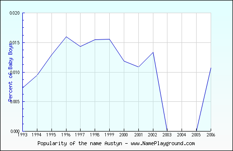 Line chart