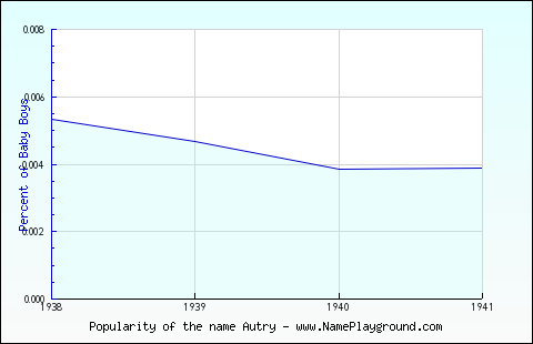 Line chart