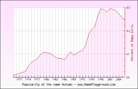 Line chart