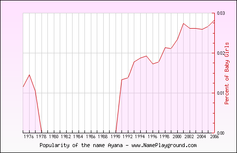 Line chart