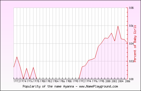 Line chart