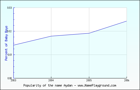 Line chart