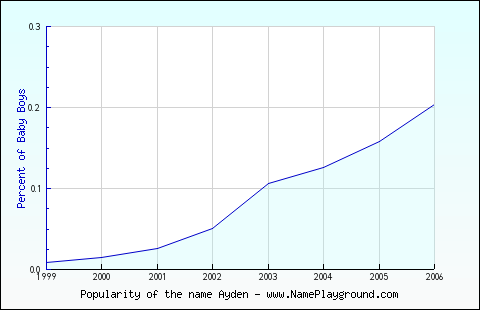 Line chart