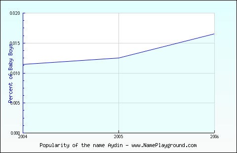 Line chart