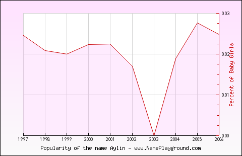 Line chart