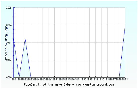 Line chart