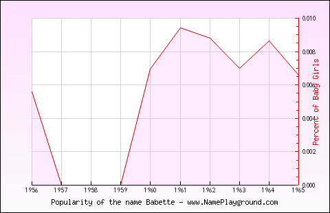 Line chart