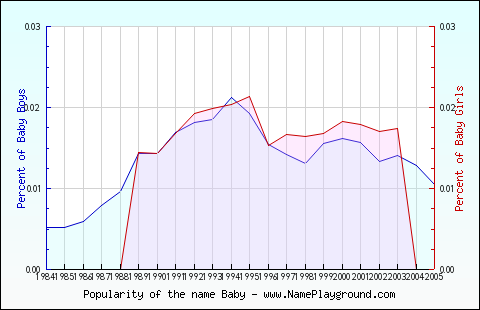 Line chart