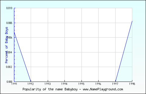 Line chart