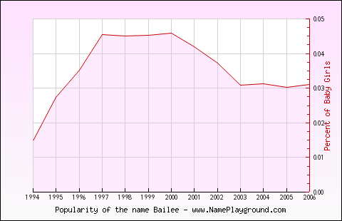 Line chart