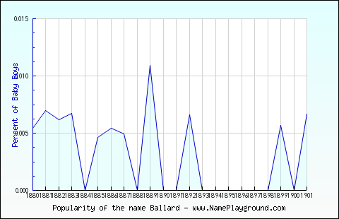 Line chart