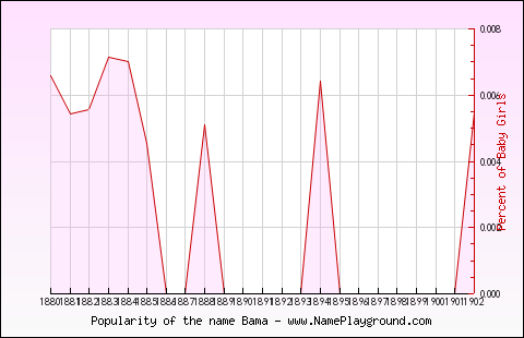 Line chart