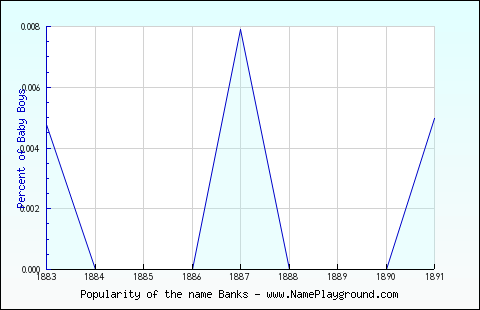 Line chart