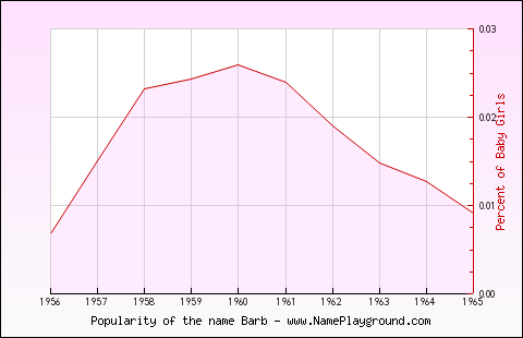 Line chart